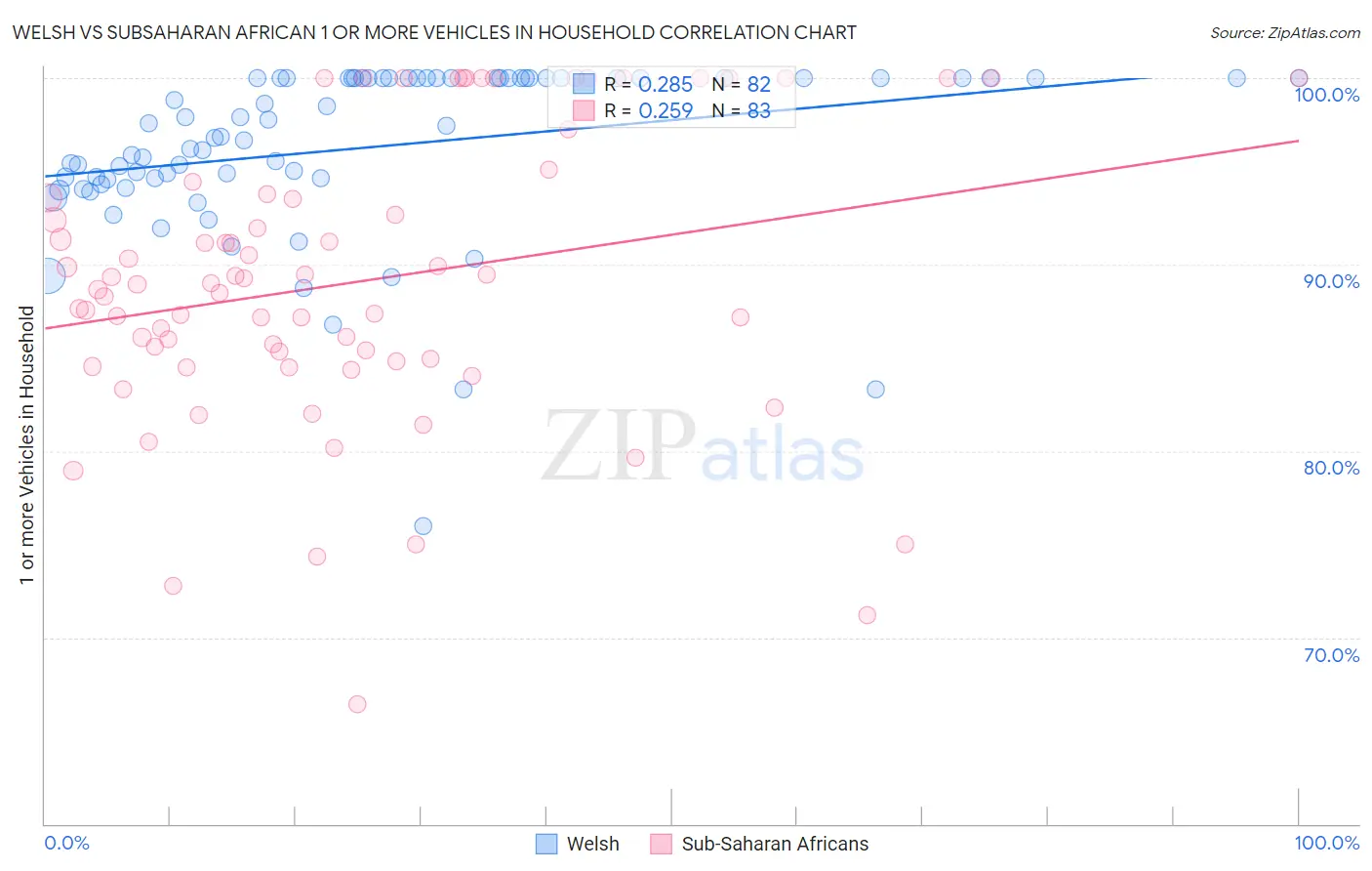 Welsh vs Subsaharan African 1 or more Vehicles in Household
