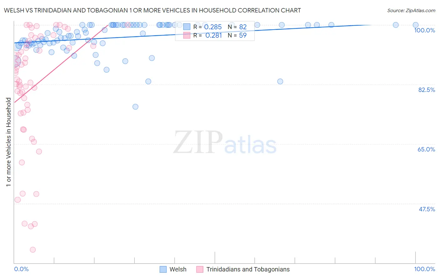 Welsh vs Trinidadian and Tobagonian 1 or more Vehicles in Household