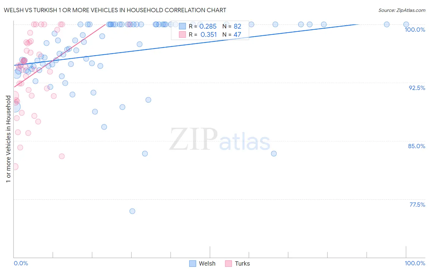 Welsh vs Turkish 1 or more Vehicles in Household