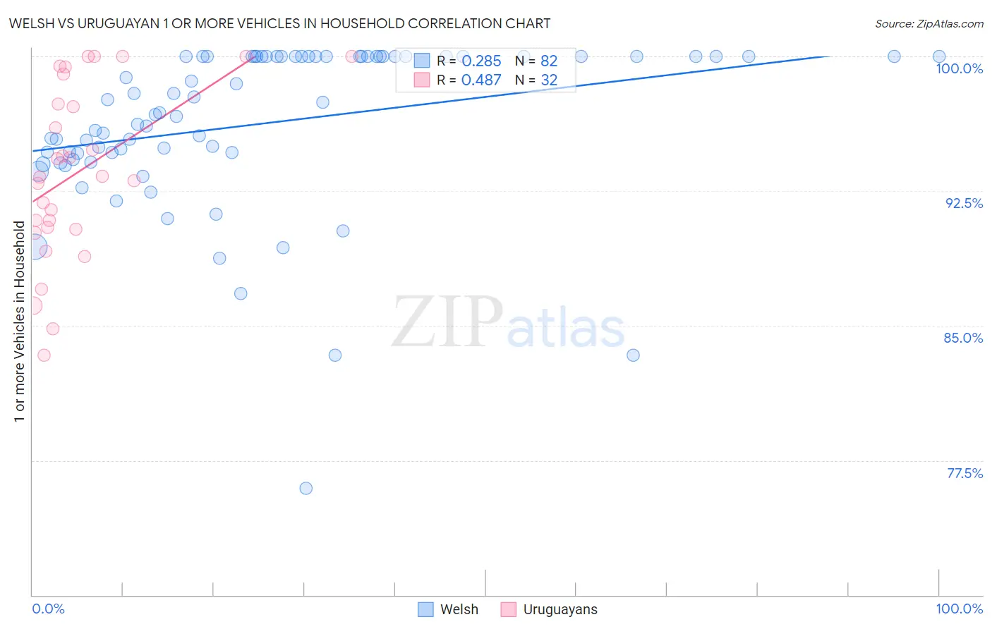 Welsh vs Uruguayan 1 or more Vehicles in Household