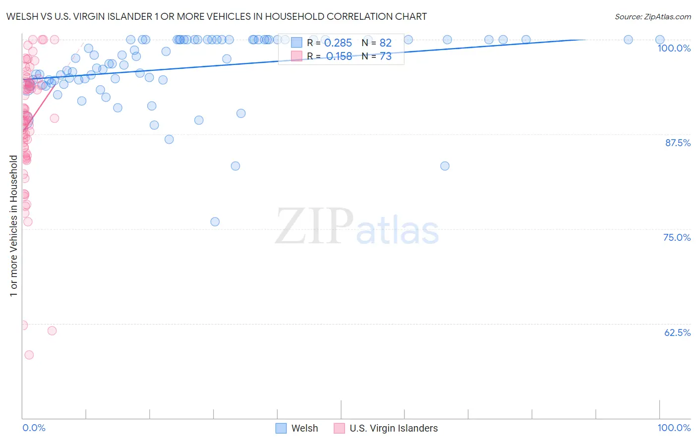 Welsh vs U.S. Virgin Islander 1 or more Vehicles in Household