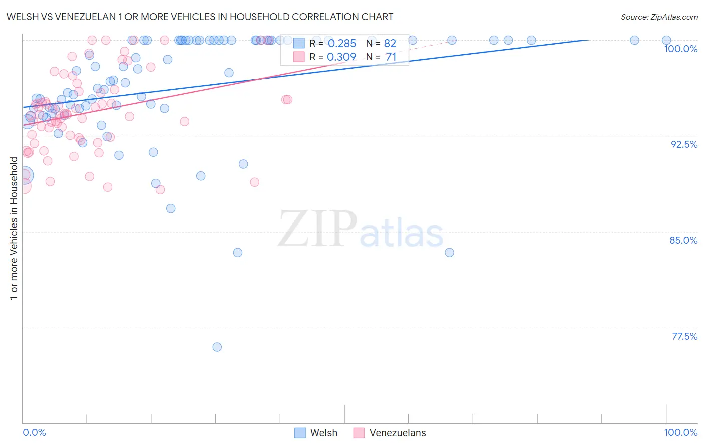 Welsh vs Venezuelan 1 or more Vehicles in Household