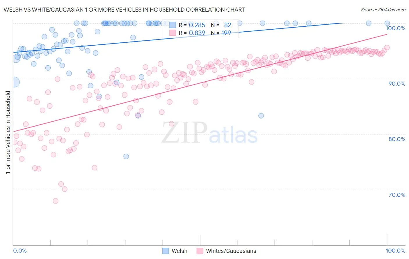 Welsh vs White/Caucasian 1 or more Vehicles in Household