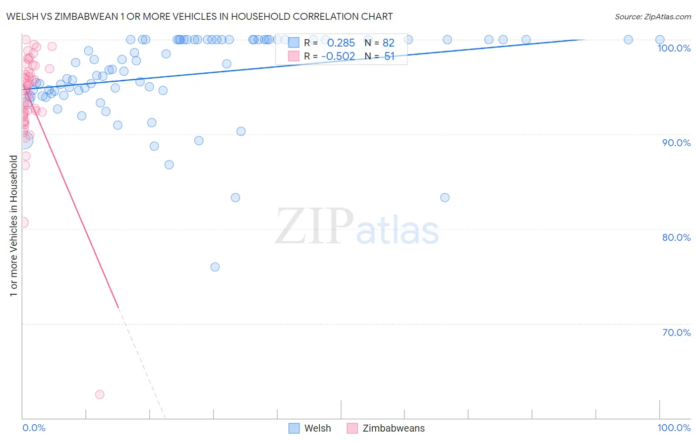 Welsh vs Zimbabwean 1 or more Vehicles in Household