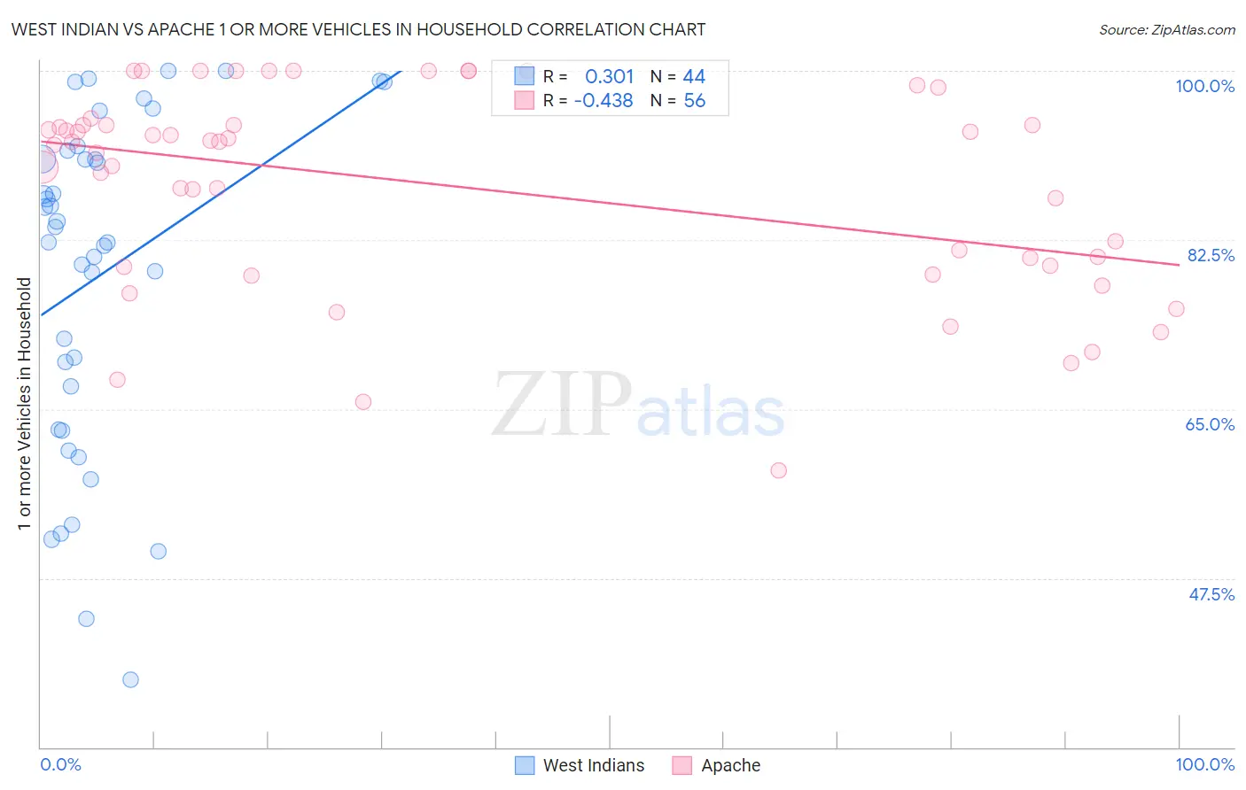 West Indian vs Apache 1 or more Vehicles in Household