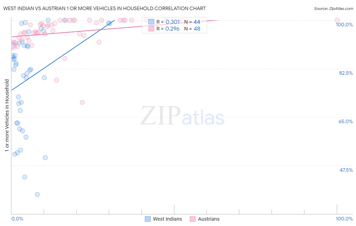 West Indian vs Austrian 1 or more Vehicles in Household