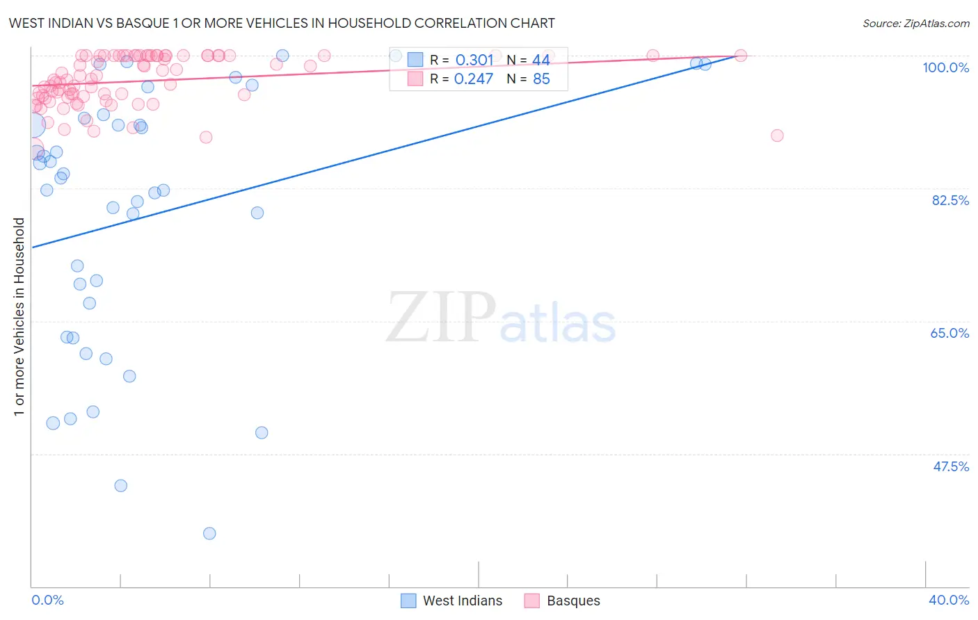 West Indian vs Basque 1 or more Vehicles in Household
