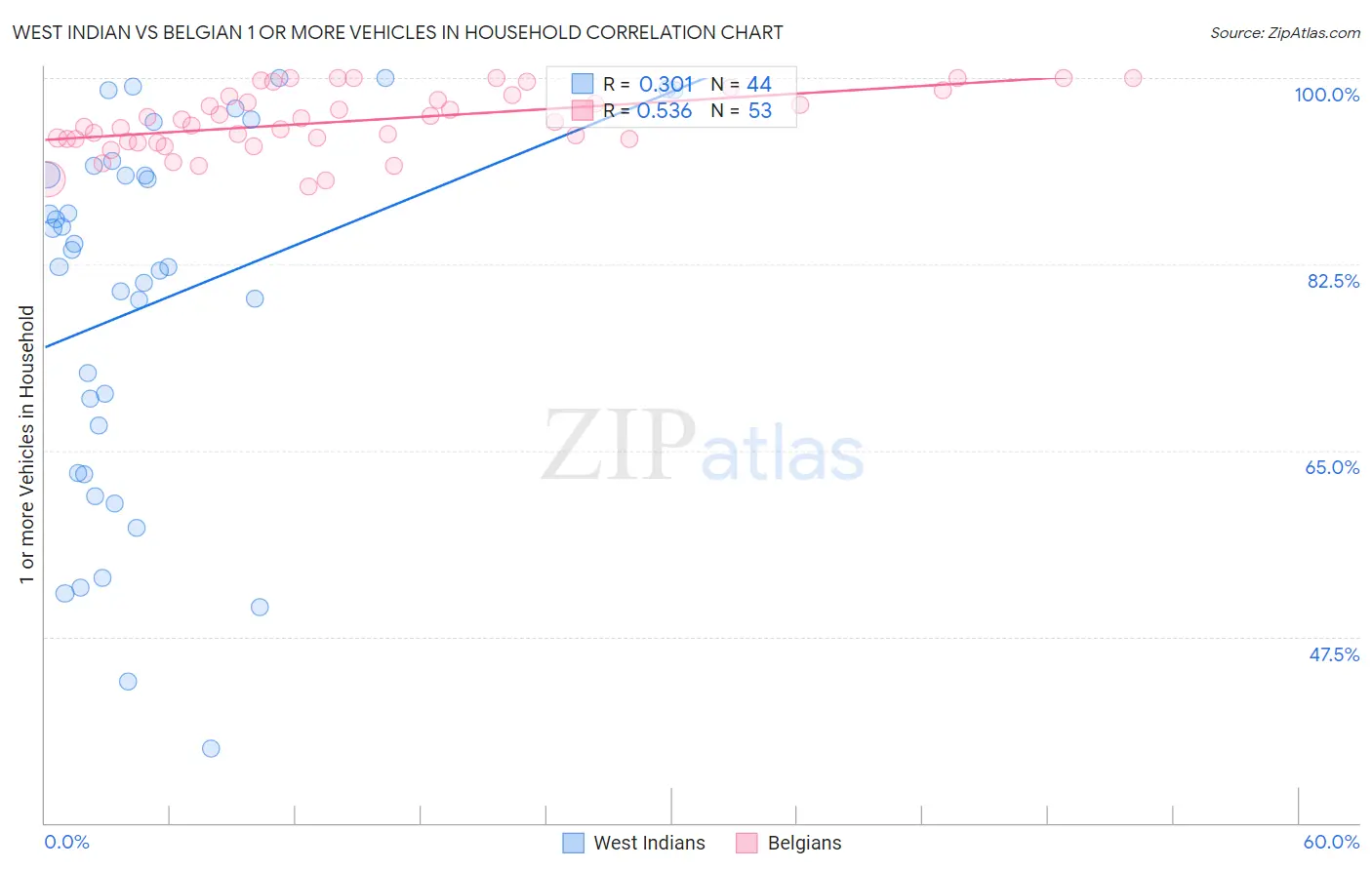 West Indian vs Belgian 1 or more Vehicles in Household