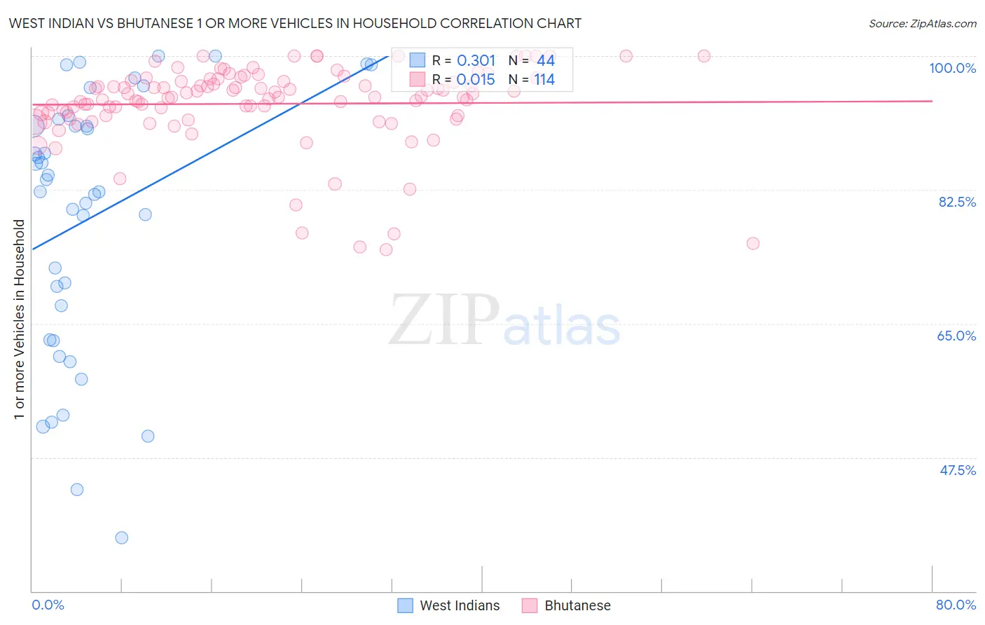 West Indian vs Bhutanese 1 or more Vehicles in Household