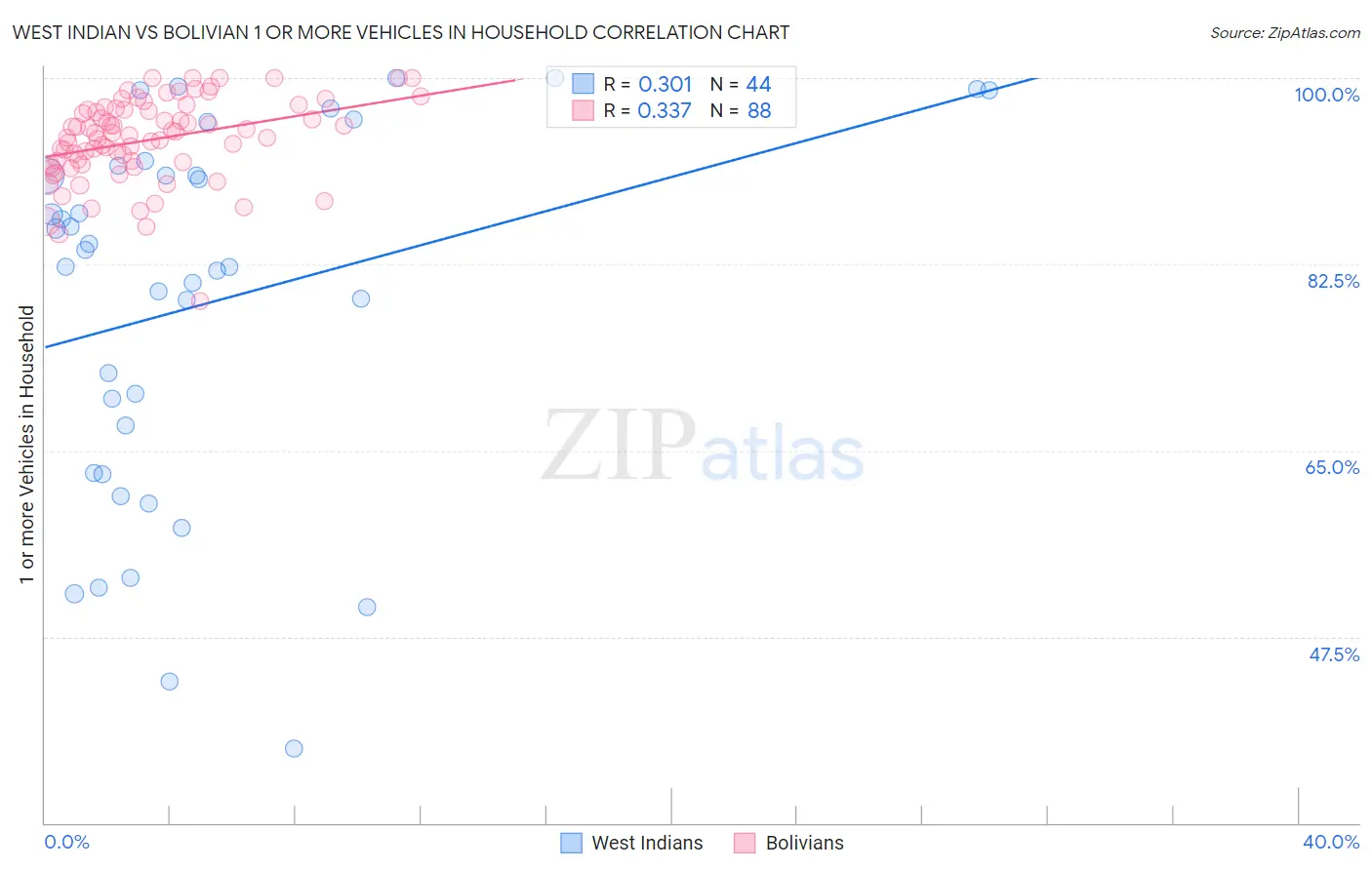 West Indian vs Bolivian 1 or more Vehicles in Household