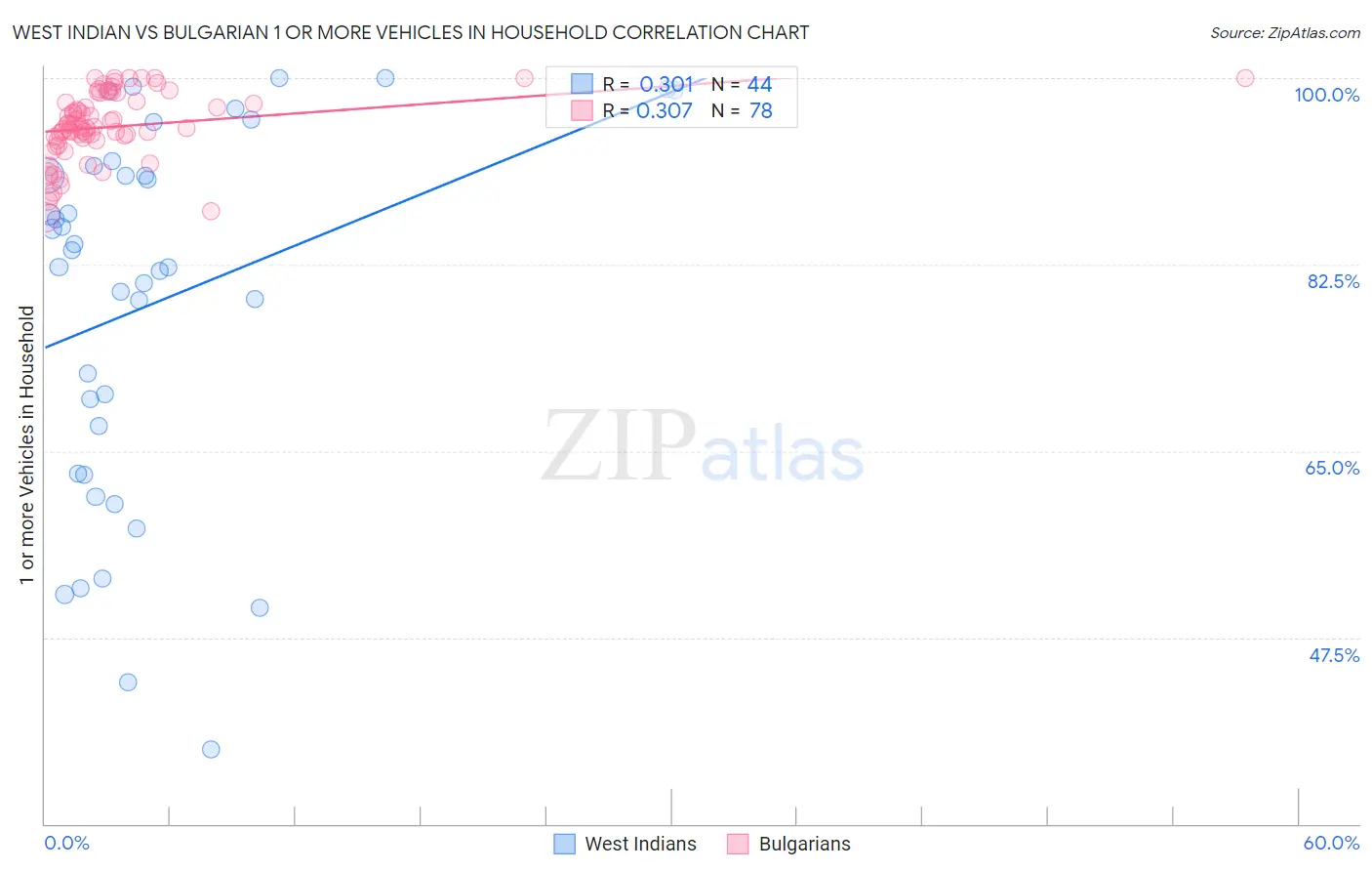 West Indian vs Bulgarian 1 or more Vehicles in Household