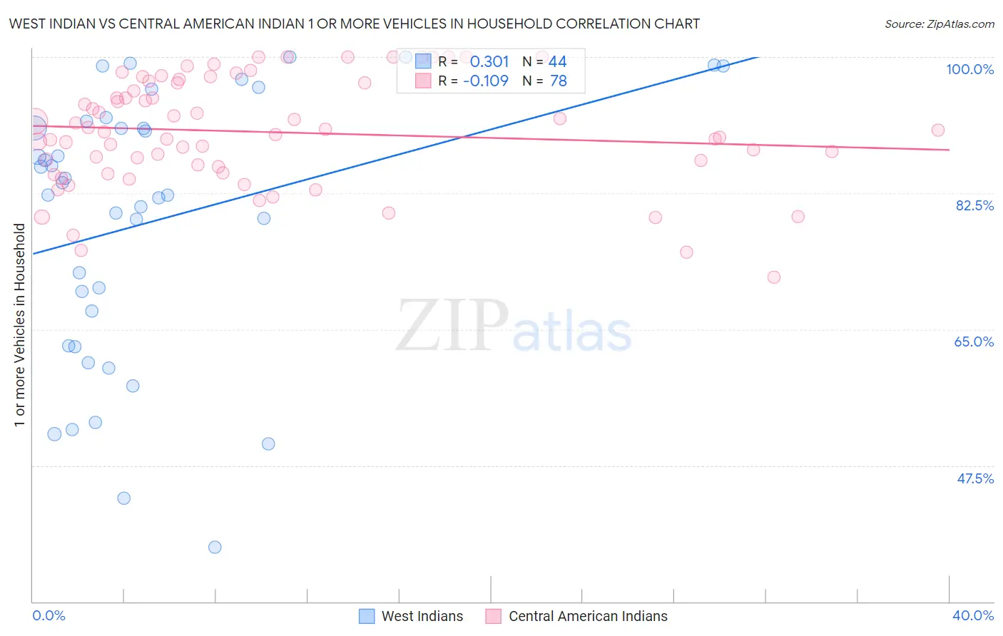 West Indian vs Central American Indian 1 or more Vehicles in Household