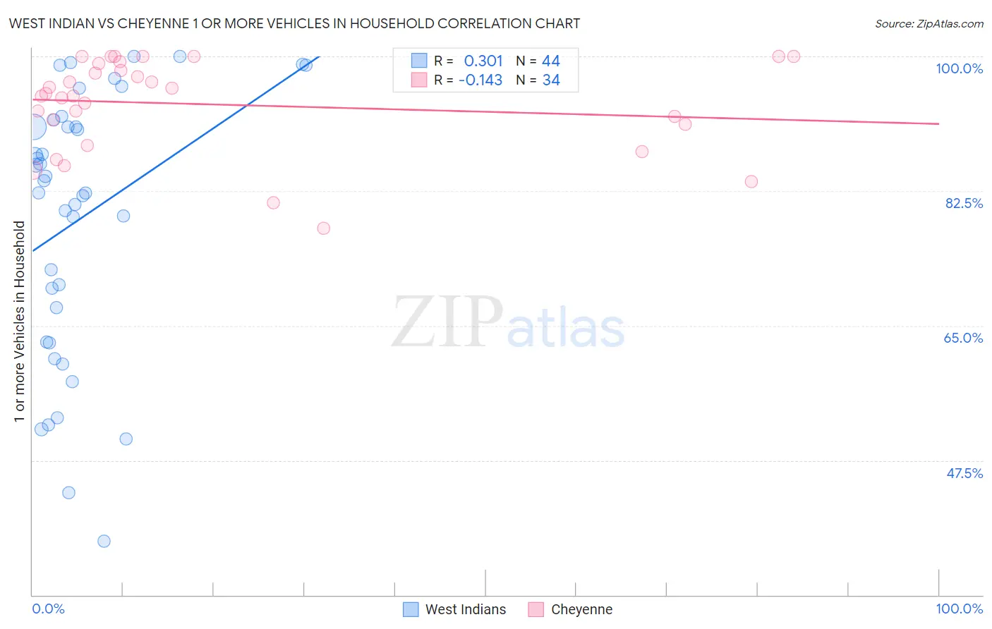 West Indian vs Cheyenne 1 or more Vehicles in Household