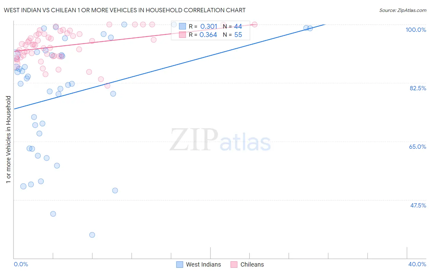 West Indian vs Chilean 1 or more Vehicles in Household