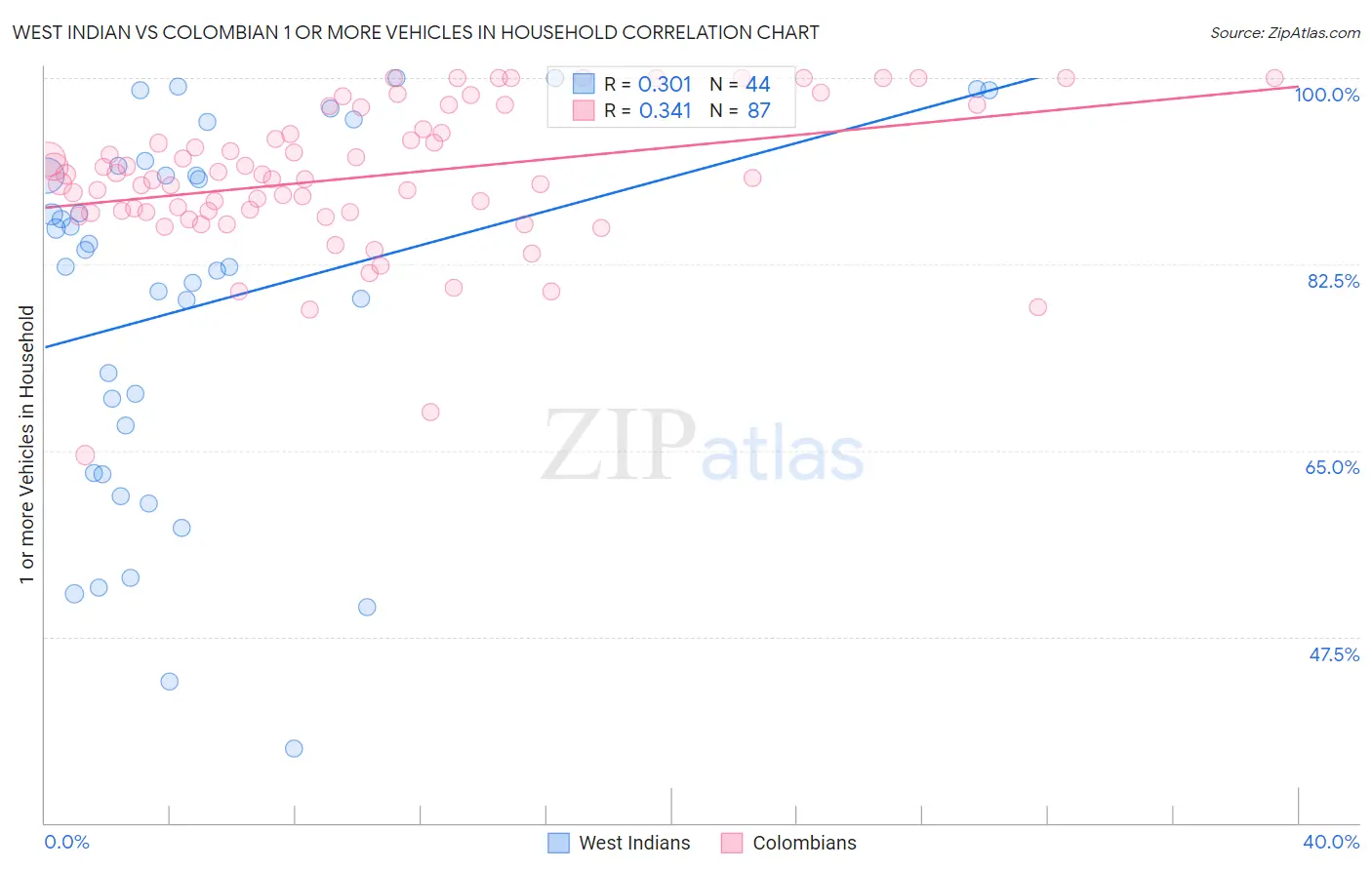 West Indian vs Colombian 1 or more Vehicles in Household