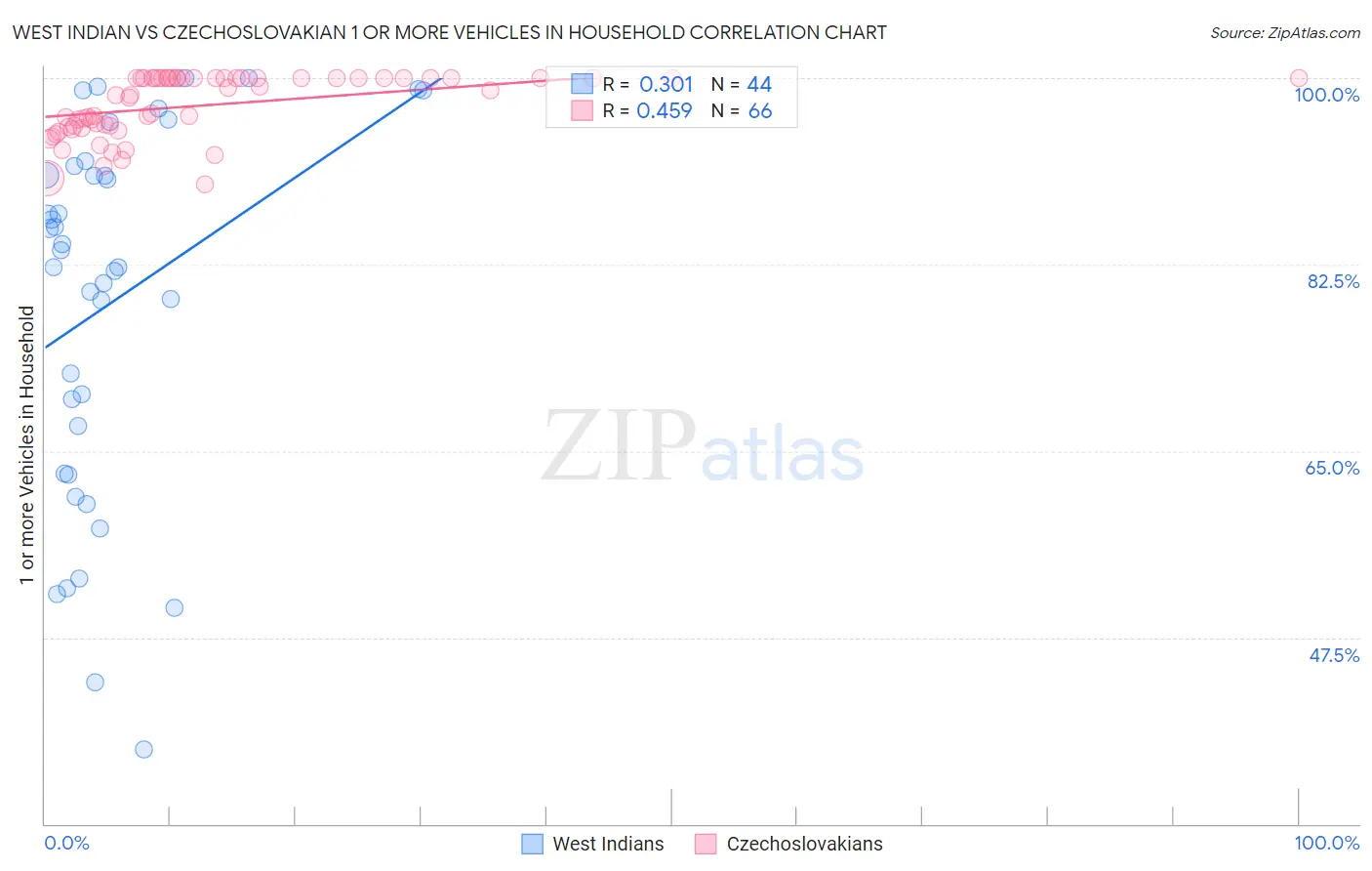 West Indian vs Czechoslovakian 1 or more Vehicles in Household