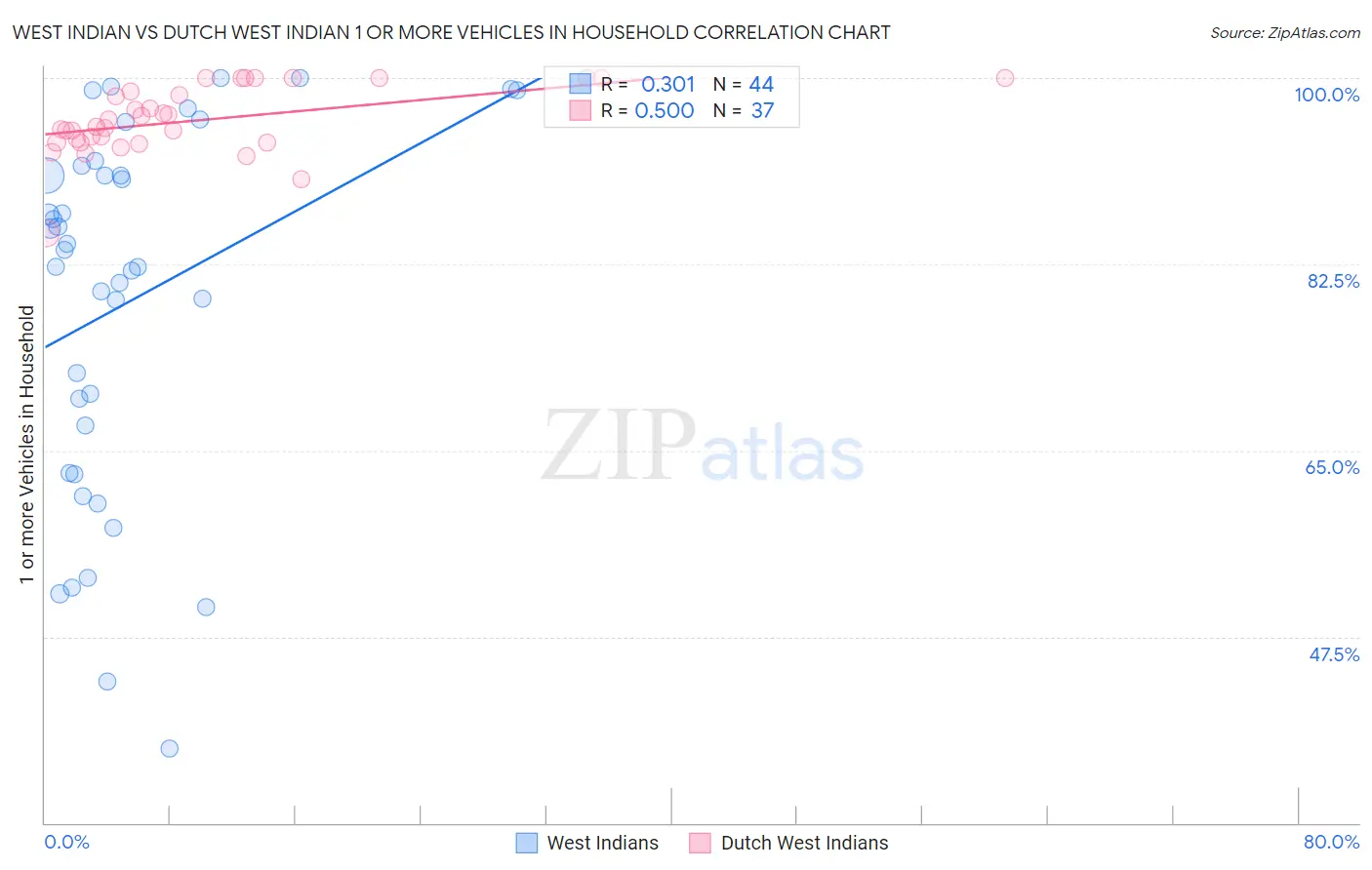 West Indian vs Dutch West Indian 1 or more Vehicles in Household