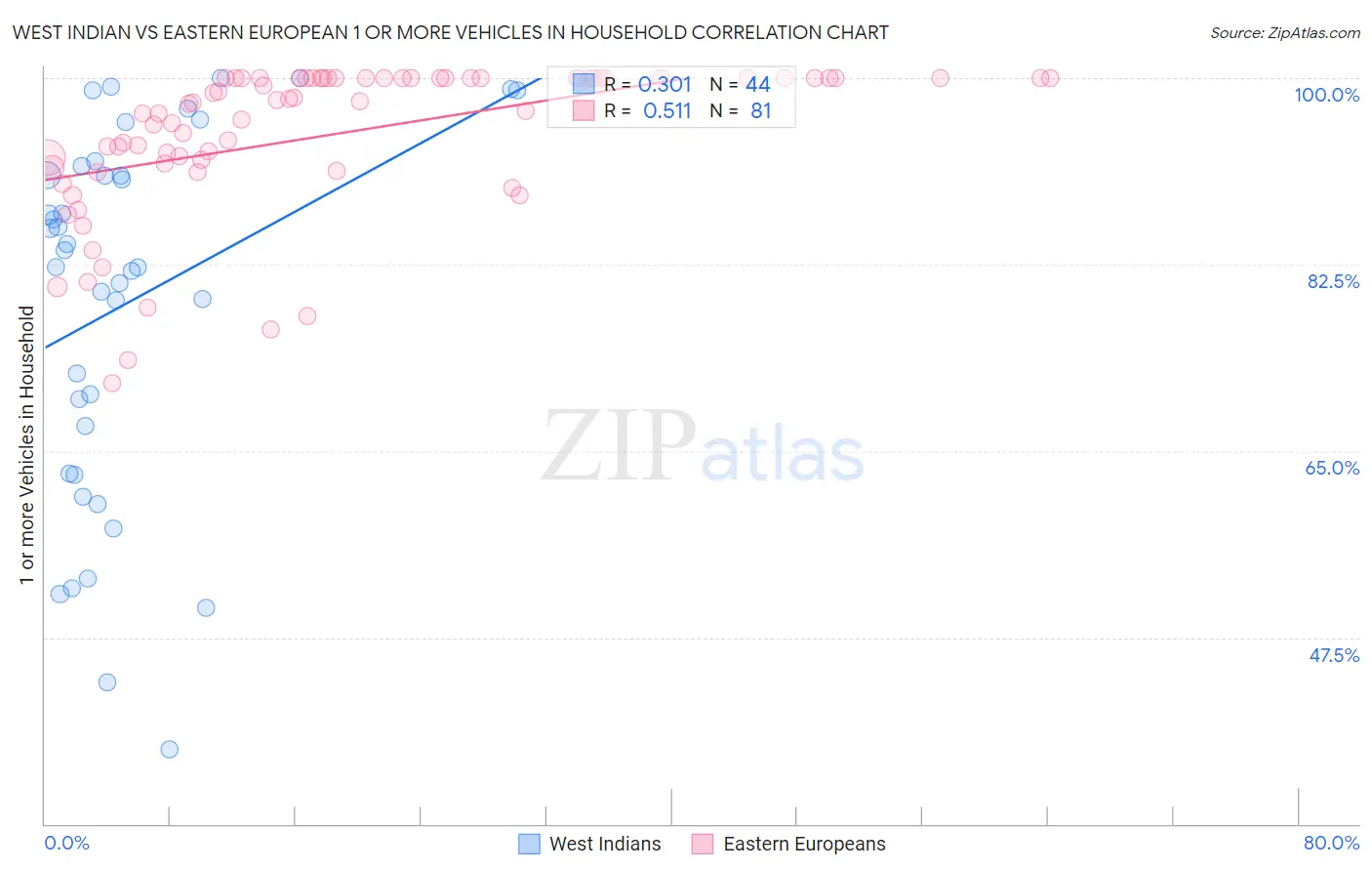 West Indian vs Eastern European 1 or more Vehicles in Household