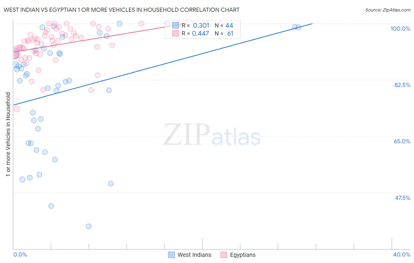 West Indian vs Egyptian 1 or more Vehicles in Household