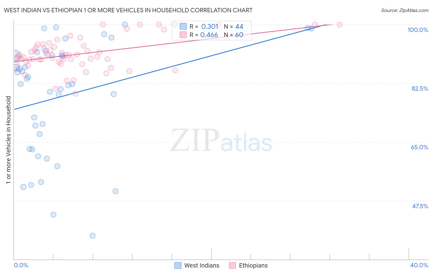 West Indian vs Ethiopian 1 or more Vehicles in Household