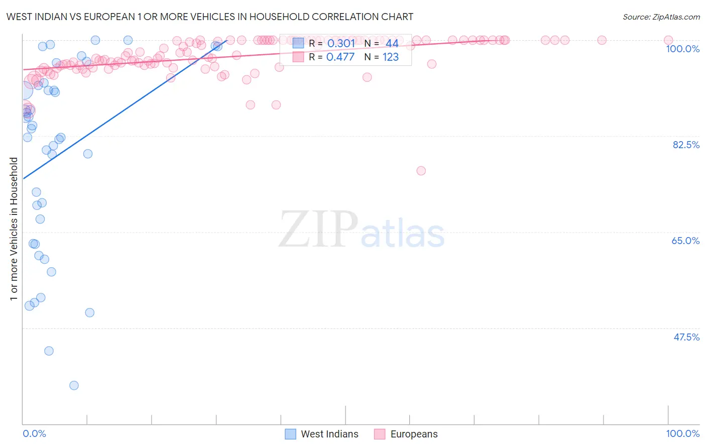 West Indian vs European 1 or more Vehicles in Household