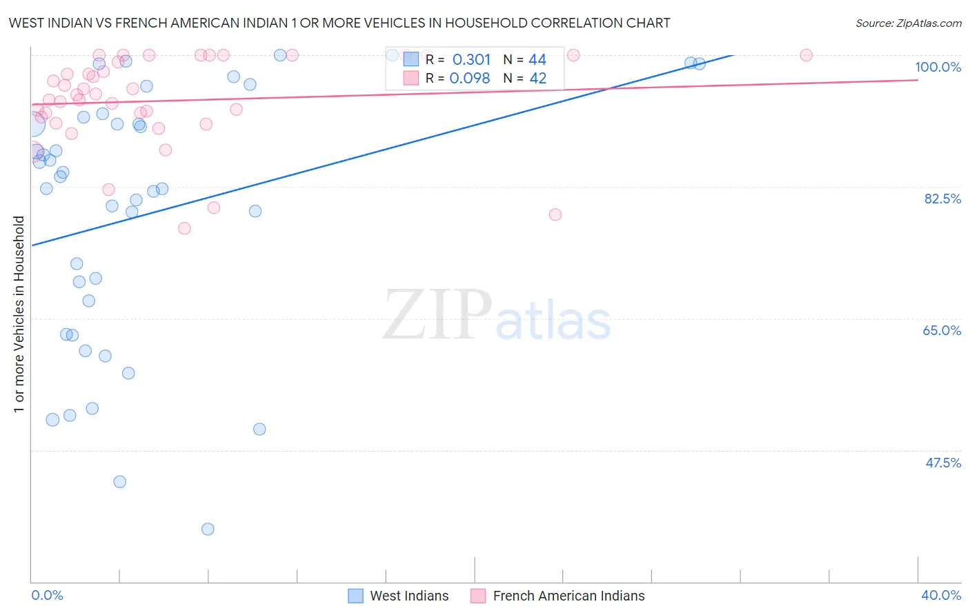 West Indian vs French American Indian 1 or more Vehicles in Household
