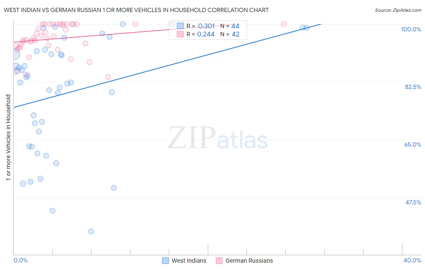 West Indian vs German Russian 1 or more Vehicles in Household