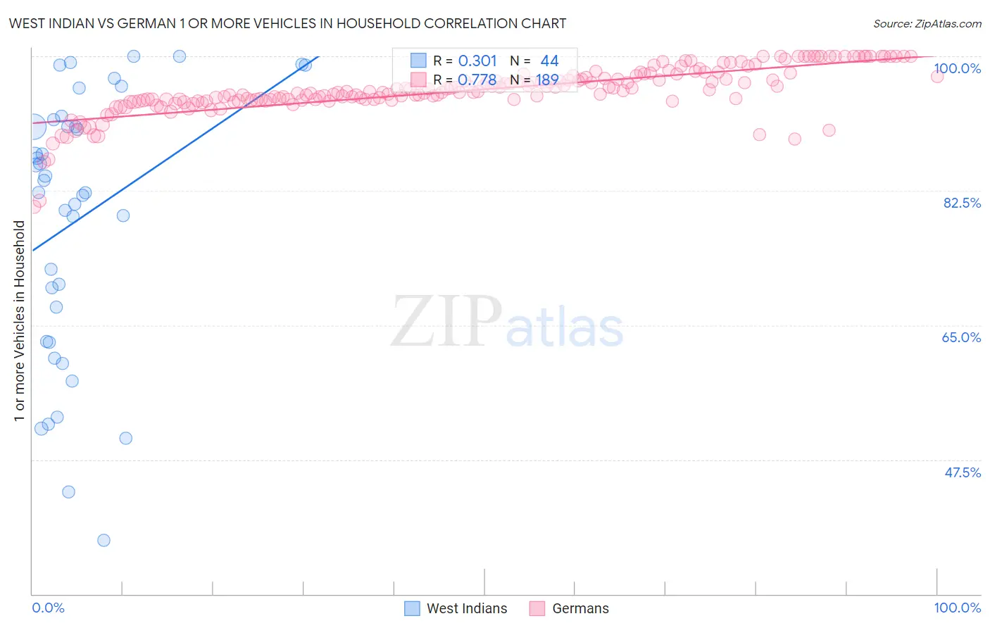 West Indian vs German 1 or more Vehicles in Household