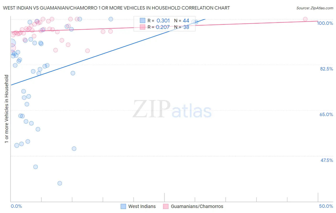 West Indian vs Guamanian/Chamorro 1 or more Vehicles in Household