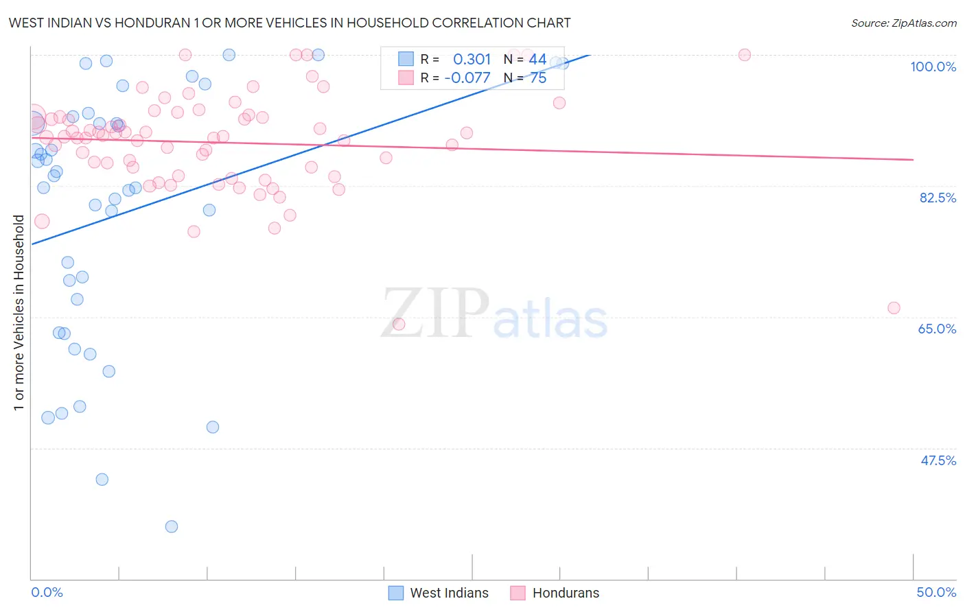 West Indian vs Honduran 1 or more Vehicles in Household