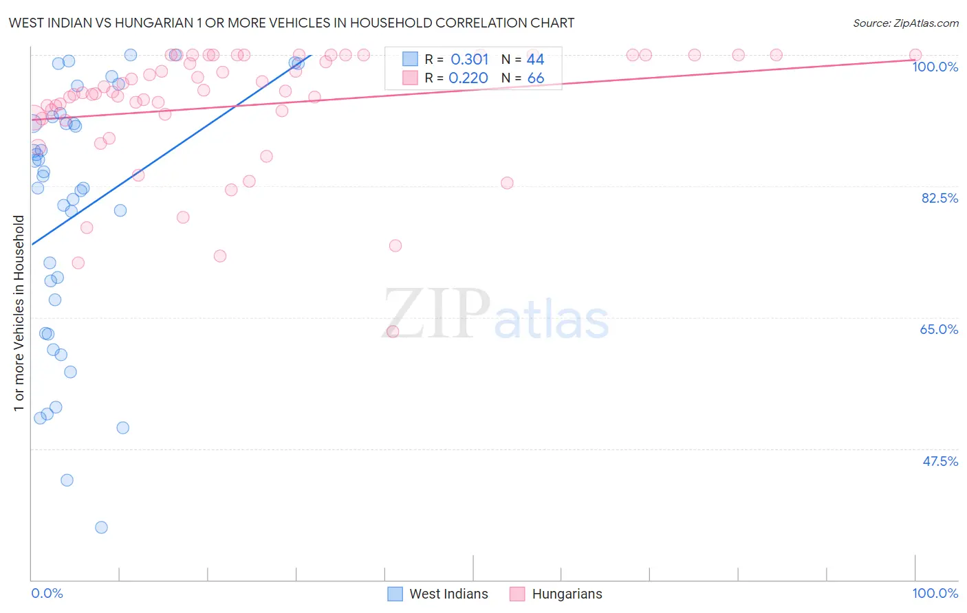 West Indian vs Hungarian 1 or more Vehicles in Household