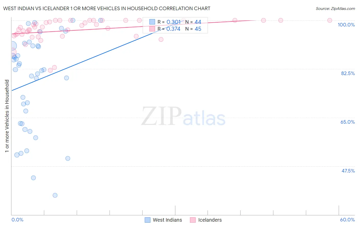 West Indian vs Icelander 1 or more Vehicles in Household