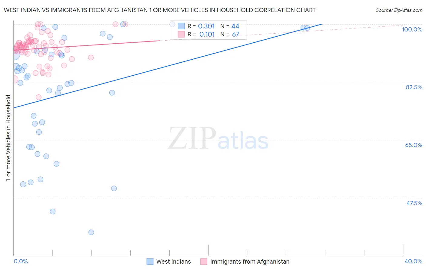West Indian vs Immigrants from Afghanistan 1 or more Vehicles in Household