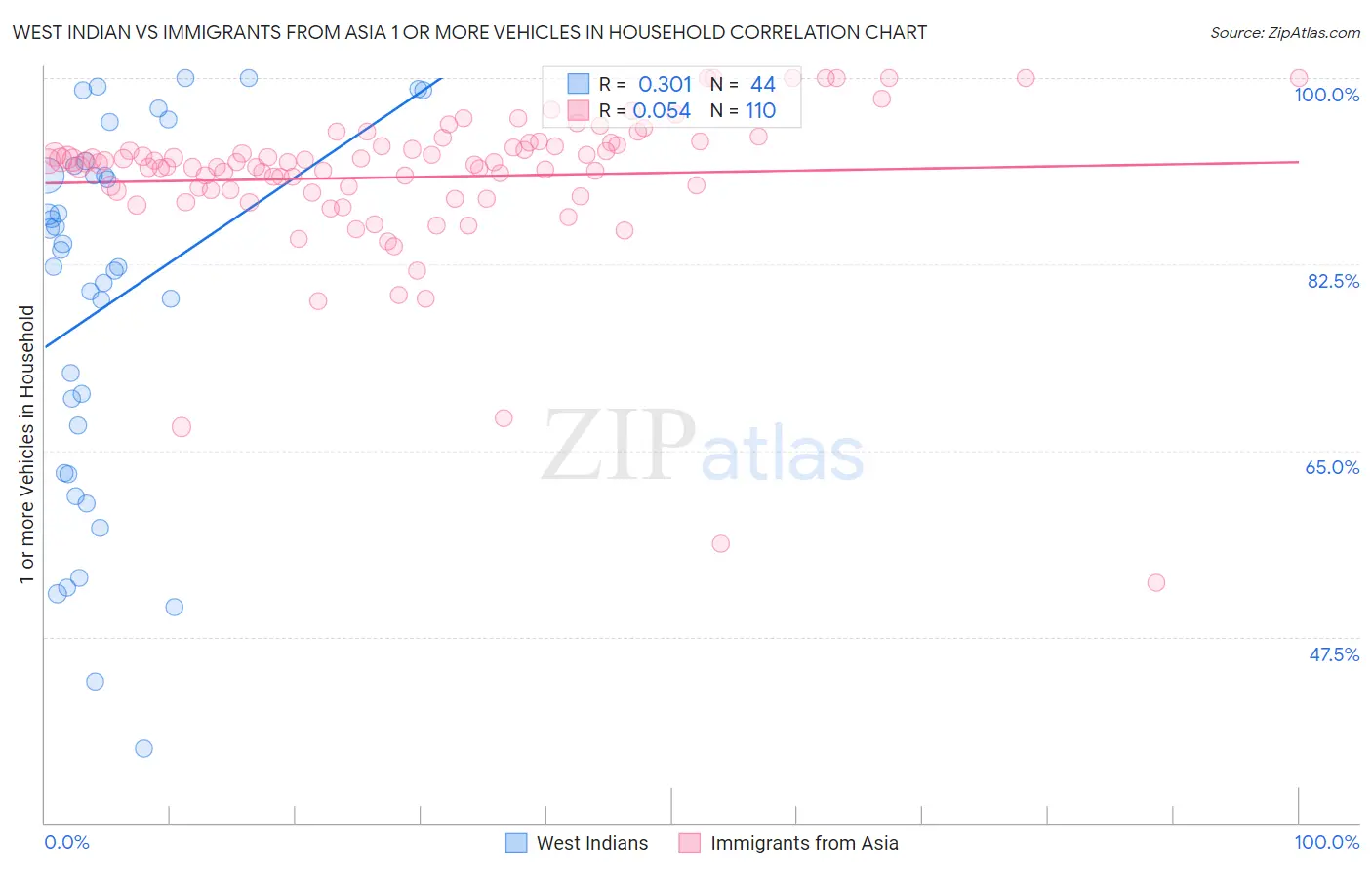 West Indian vs Immigrants from Asia 1 or more Vehicles in Household