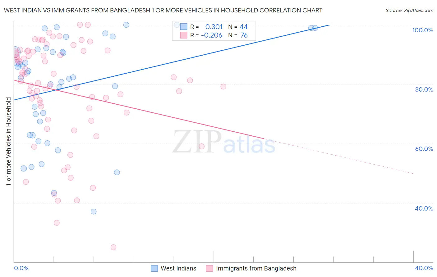 West Indian vs Immigrants from Bangladesh 1 or more Vehicles in Household