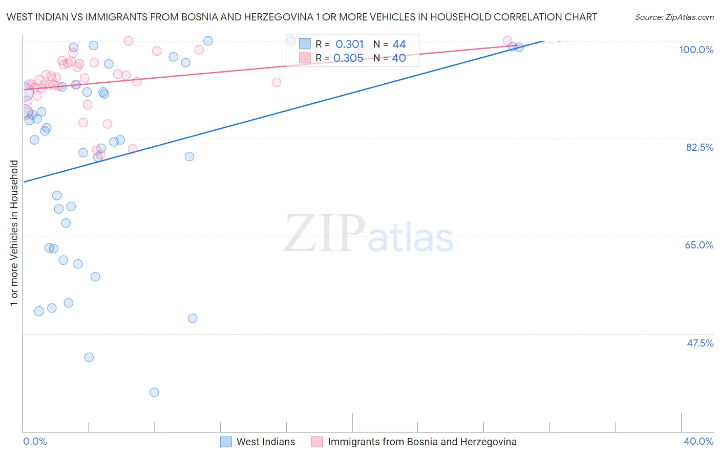 West Indian vs Immigrants from Bosnia and Herzegovina 1 or more Vehicles in Household