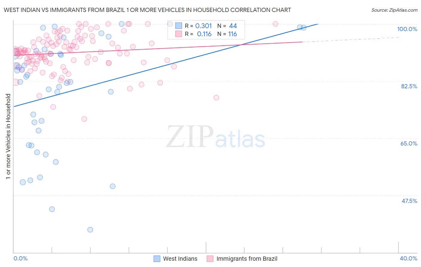 West Indian vs Immigrants from Brazil 1 or more Vehicles in Household