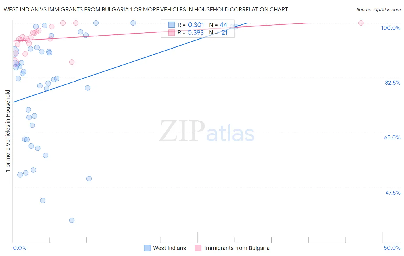 West Indian vs Immigrants from Bulgaria 1 or more Vehicles in Household