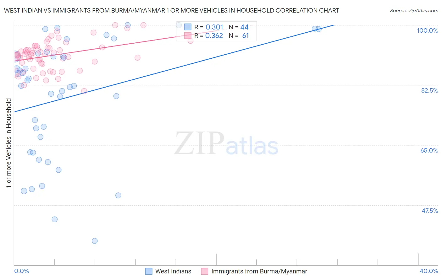 West Indian vs Immigrants from Burma/Myanmar 1 or more Vehicles in Household