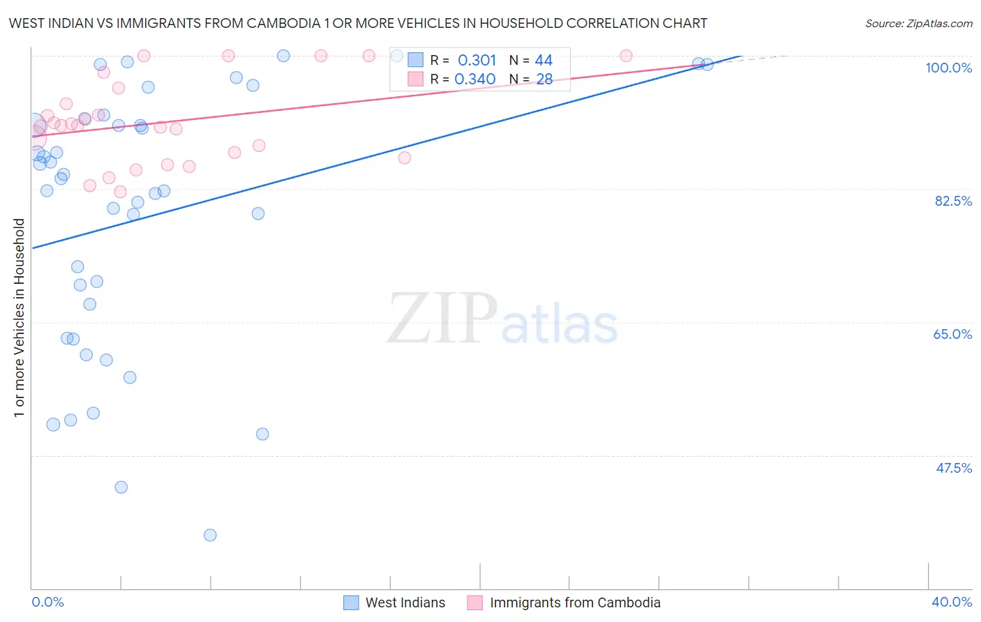 West Indian vs Immigrants from Cambodia 1 or more Vehicles in Household