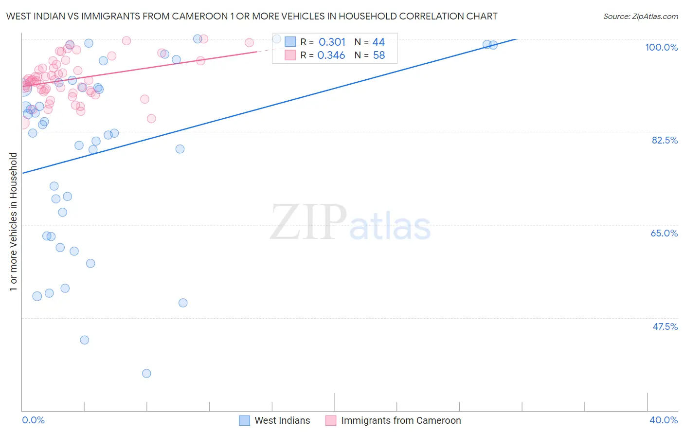 West Indian vs Immigrants from Cameroon 1 or more Vehicles in Household