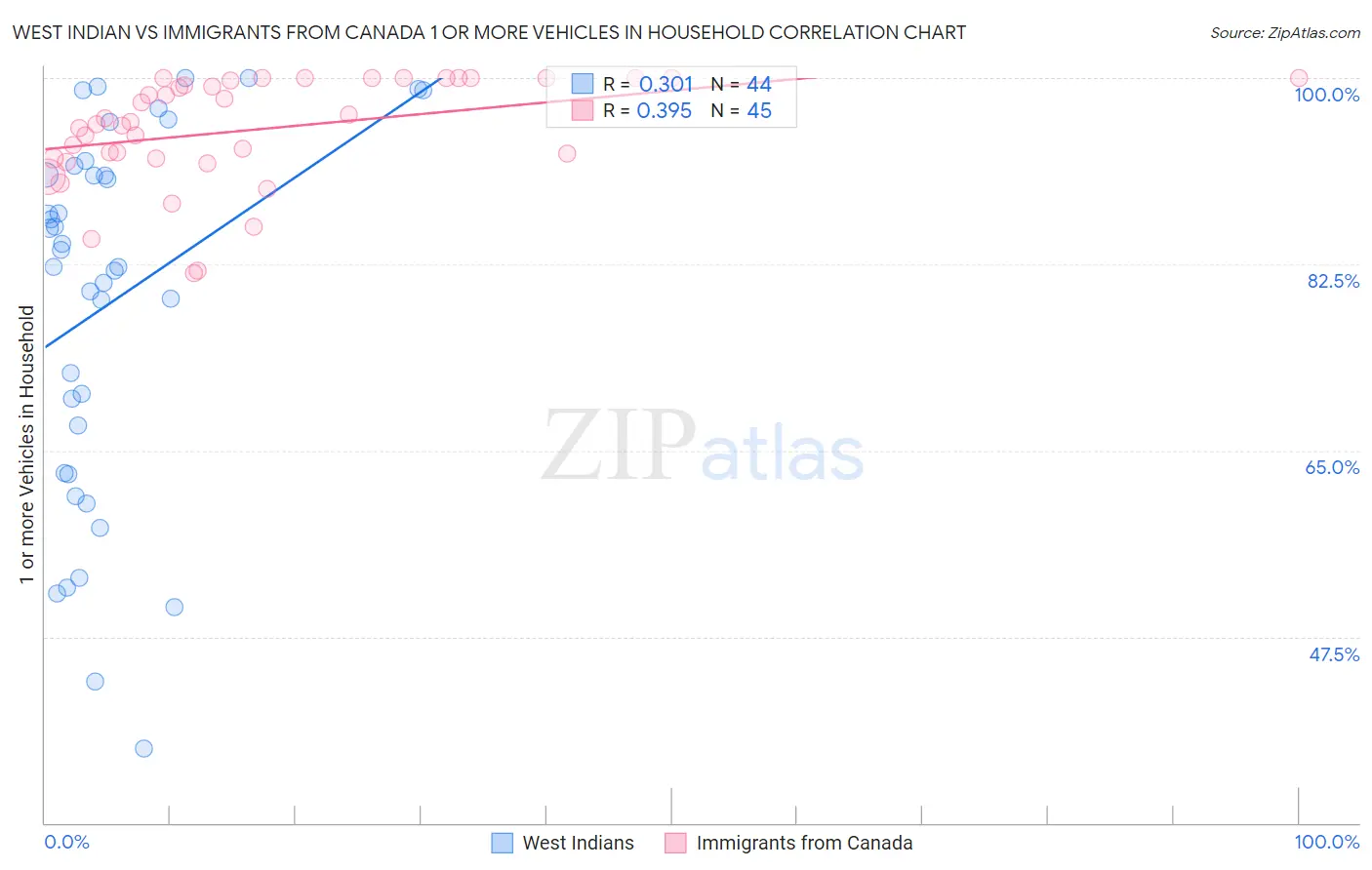 West Indian vs Immigrants from Canada 1 or more Vehicles in Household