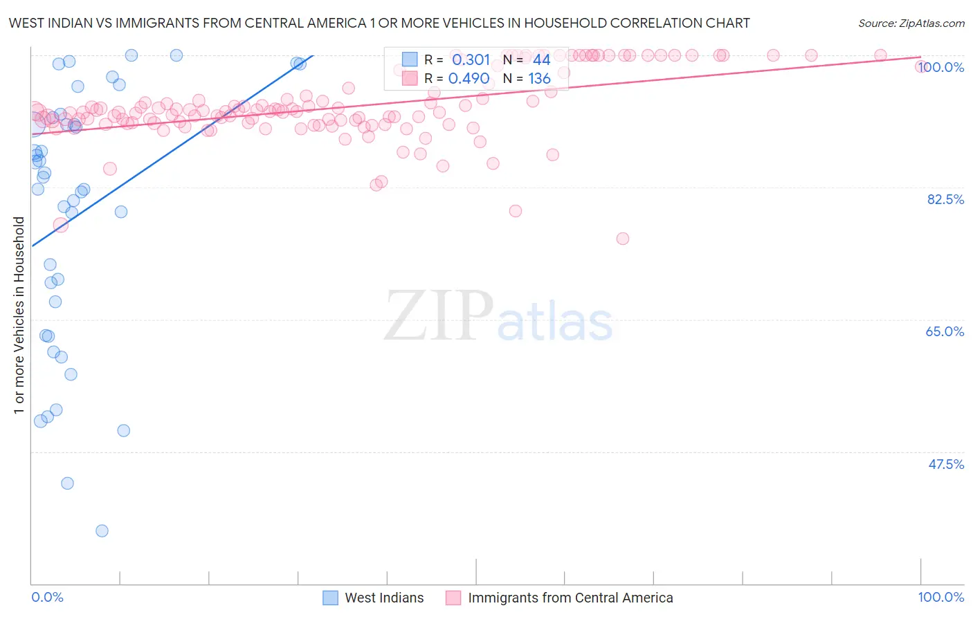 West Indian vs Immigrants from Central America 1 or more Vehicles in Household