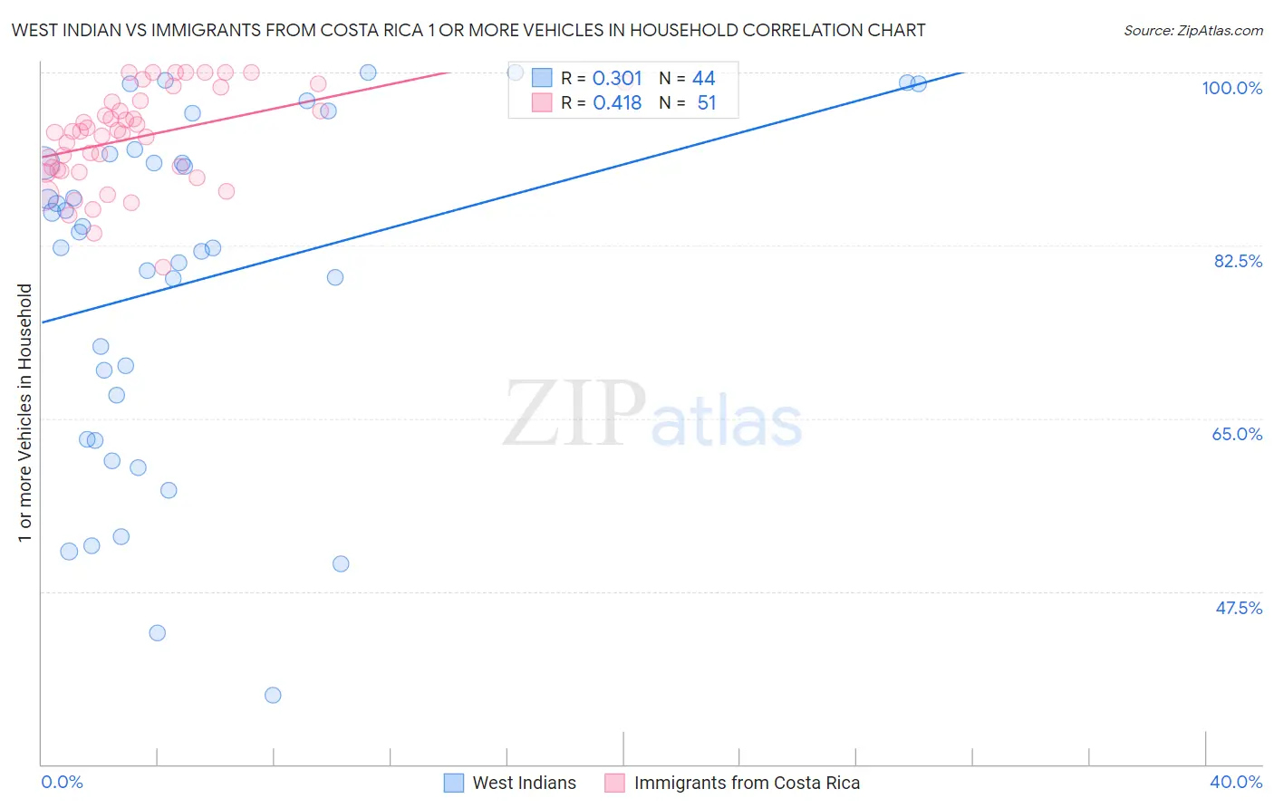 West Indian vs Immigrants from Costa Rica 1 or more Vehicles in Household
