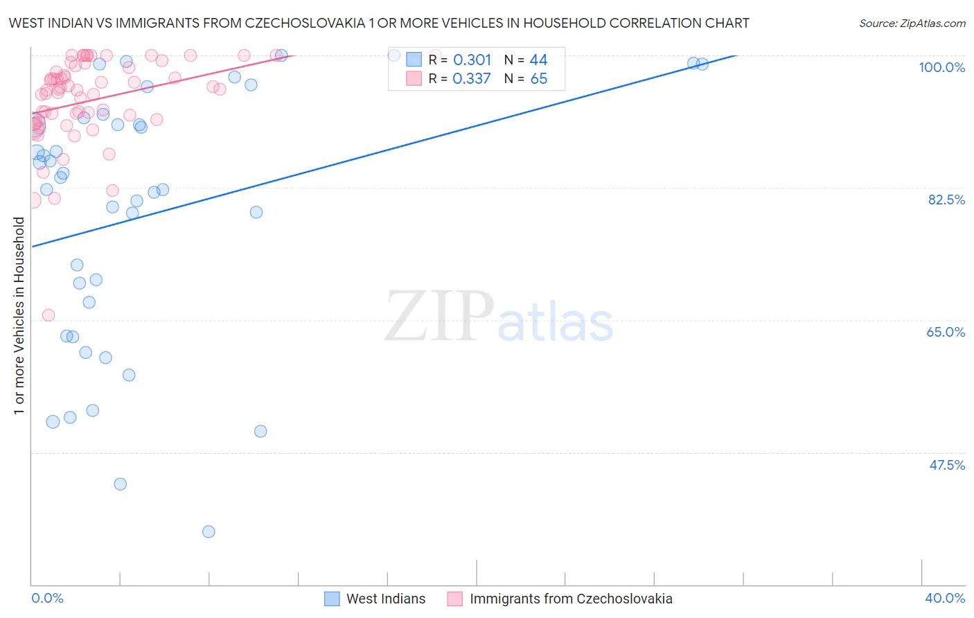 West Indian vs Immigrants from Czechoslovakia 1 or more Vehicles in Household