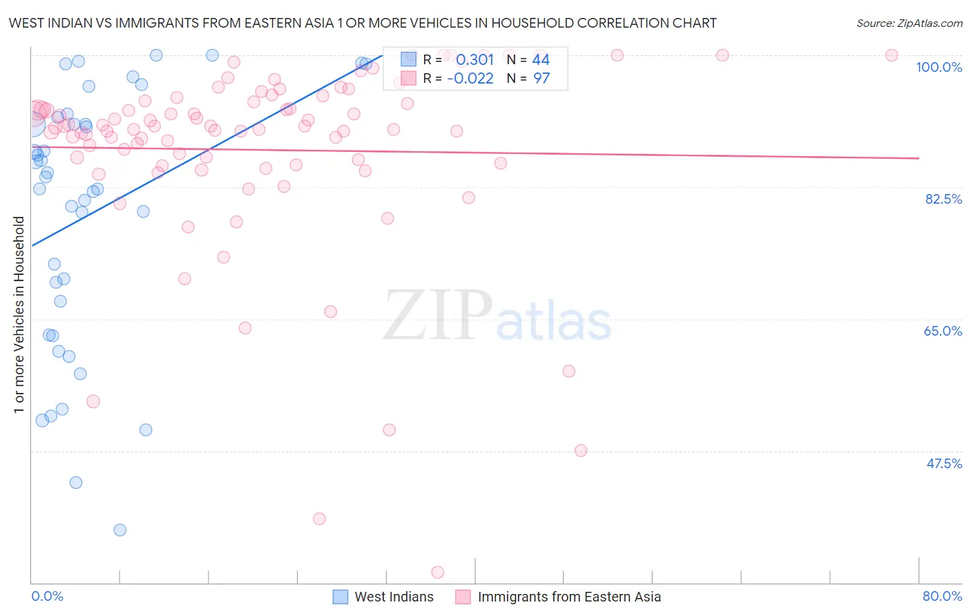 West Indian vs Immigrants from Eastern Asia 1 or more Vehicles in Household