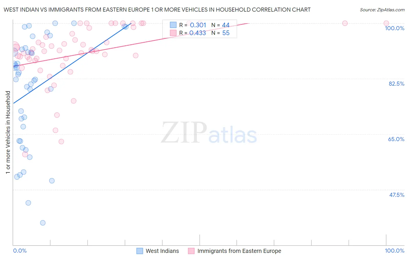 West Indian vs Immigrants from Eastern Europe 1 or more Vehicles in Household