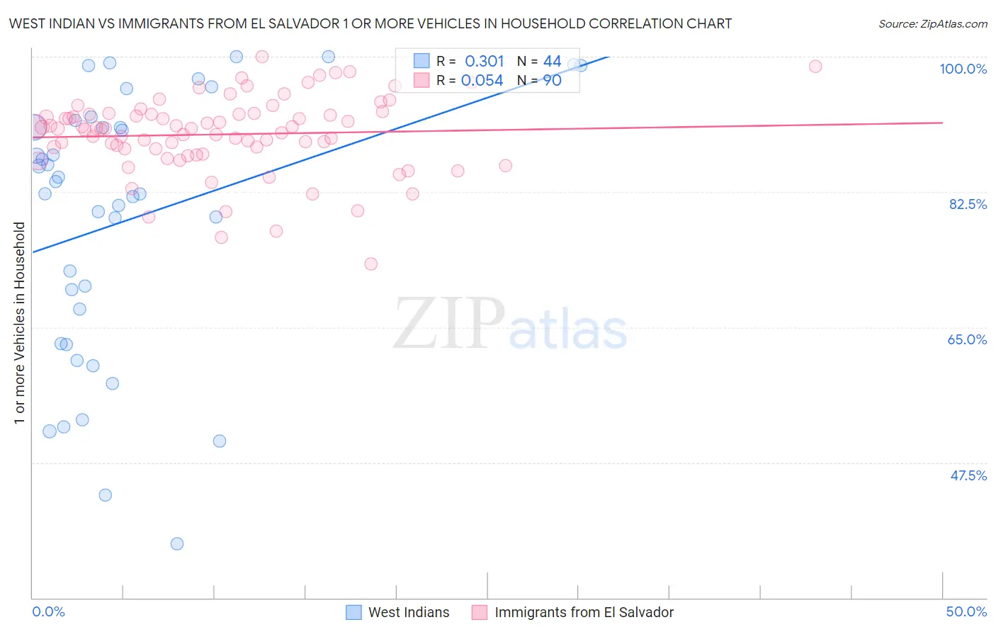 West Indian vs Immigrants from El Salvador 1 or more Vehicles in Household