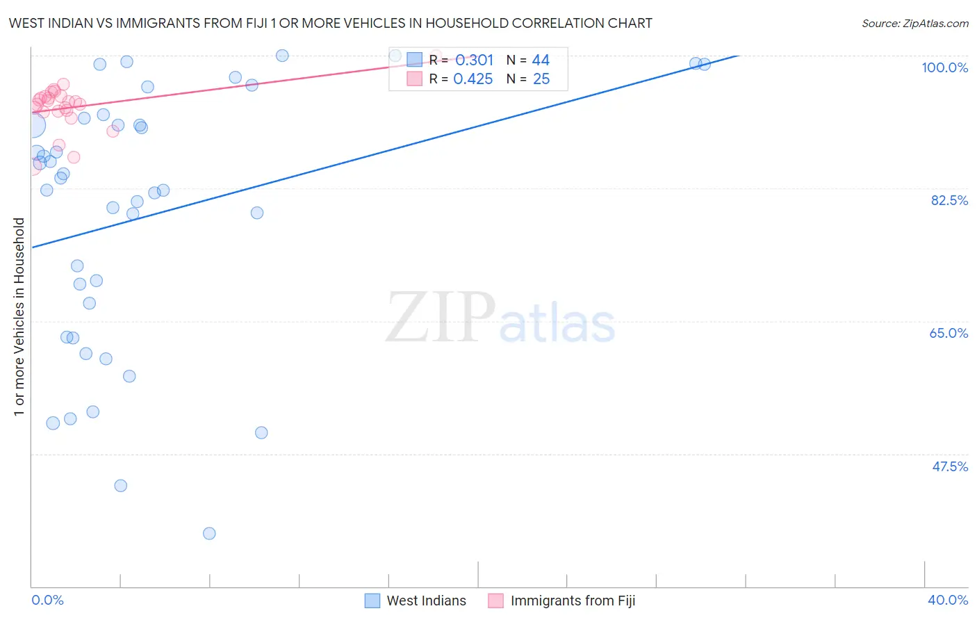 West Indian vs Immigrants from Fiji 1 or more Vehicles in Household