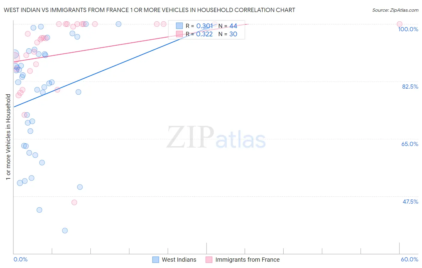 West Indian vs Immigrants from France 1 or more Vehicles in Household